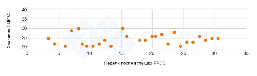 Рисунок 2. Динамика значений ПЦР Ct в течение нескольких недель после вспышки РРСС.